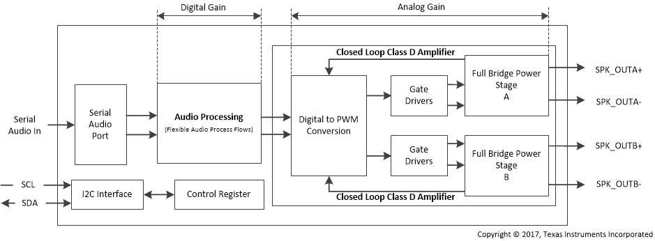 TAS5806M SLASEH7_Speaker_Amplifier_Gain.gif