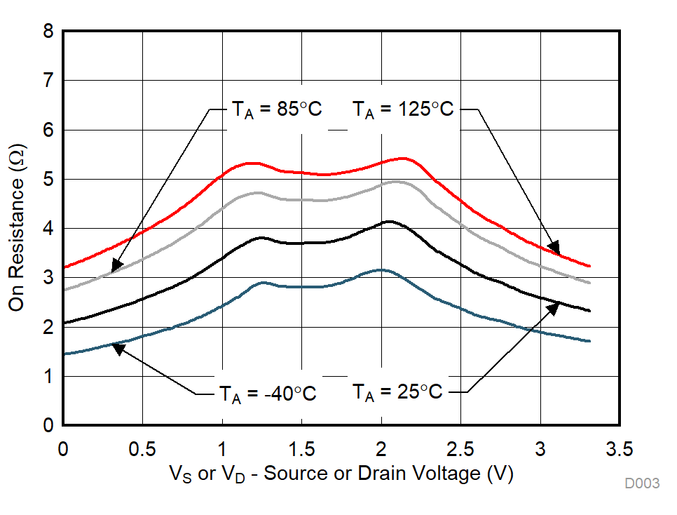 TMUX1136 導(dǎo)通電阻與溫度間的關(guān)系 GUID-26227789-FB77-4167-A868-8991A659E29A-low.gif