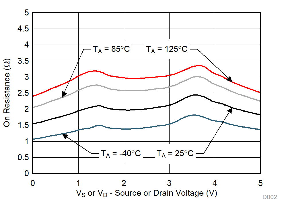 TMUX1136 導(dǎo)通電阻與溫度間的關(guān)系 GUID-7E0B3A6C-3468-4422-9D1F-6BA2E08B694B-low.gif