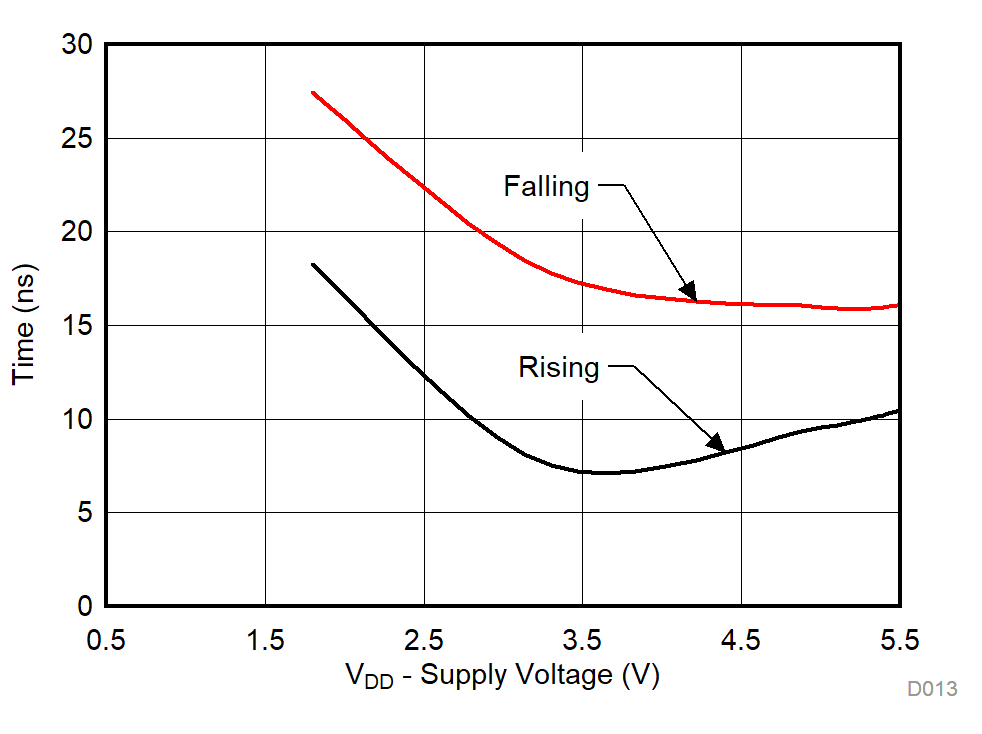 TMUX1136 輸出 TTRANSITION 與電源電壓間的關(guān)系 GUID-8A701A16-E44C-45A4-8399-A2EA1C4CEF23-low.gif