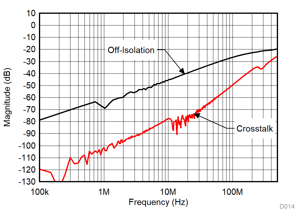 TMUX1136 串?dāng)_和關(guān)斷隔離與頻率之間的關(guān)系 GUID-FB724BA7-C834-48F6-A1F5-6FB45CAD5BD2-low.gif