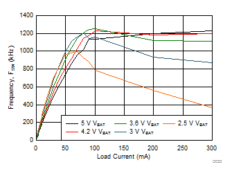 1.8 VSYS Switching Frequency vs Load Current GUID-12739D88-99C6-4992-9FFD-C7E745E79B9D-low.gif