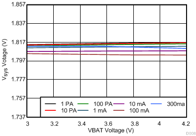 1.8 VSYS Line Regulation GUID-3957C562-0ADD-4D97-8BA0-98280E8C1837-low.gif