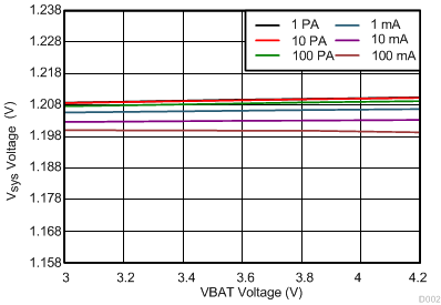 1.2 VSYS Line Regulation GUID-396787AB-8880-4D54-BB4D-13A2079F0C23-low.gif