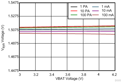 1.5 VSYS Line Regulation GUID-64B53850-33C9-49BA-92EF-8C91B71C80CB-low.gif