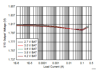 1.8 VSYS Load Regulation GUID-845A32E4-3E6A-4710-807F-A5E61B3F2A30-low.gif