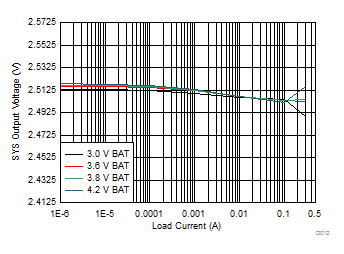 2.5 VSYS Load Regulation GUID-E3BB1496-AC1E-4BDF-8671-1D6B093E616A-low.gif