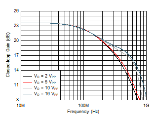 THS6222 Large-Signal Frequency Response vs VO THS6222 Large-Signal Frequency Response vs VO