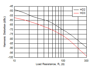 THS6222 Harmonic Distortion vs RL THS6222 Harmonic Distortion vs RL