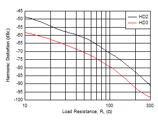 THS6222 Harmonic Distortion vs RL THS6222 Harmonic Distortion vs RL