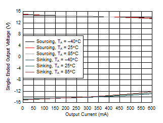 THS6222 Single-Ended Output Voltage vs IO and Temperature THS6222 Single-Ended Output Voltage vs IO and Temperature