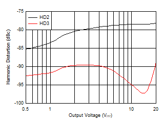 THS6222 Harmonic Distortion vs VO THS6222 Harmonic Distortion vs VO