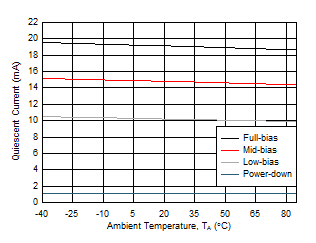 THS6222 Quiescent Current vs Temperature THS6222 Quiescent Current vs Temperature