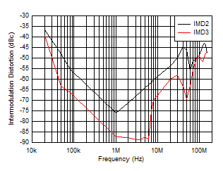 THS6222 Intermodulation Distortion vs Frequency THS6222 Intermodulation Distortion vs Frequency