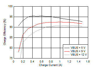 BQ25618 BQ25619 Charge Efficiency BQ25618 BQ25619 Charge Efficiency