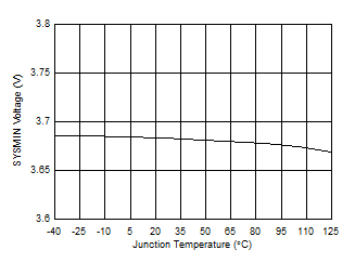 BQ25618 BQ25619 SYSMIN Voltage vs
Junction Temperature (VSYS set at 3.5 V) BQ25618 BQ25619 SYSMIN Voltage vs
Junction Temperature (VSYS set at 3.5 V)