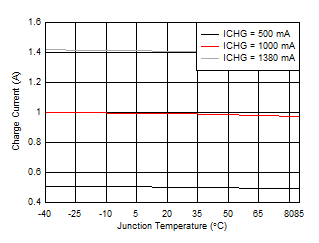 BQ25618 BQ25619 Charge Current vs Junction Temperature BQ25618 BQ25619 Charge Current vs Junction Temperature