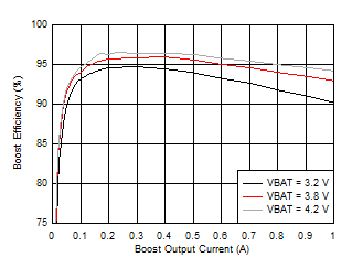 BQ25618 BQ25619 Boost Efficiency BQ25618 BQ25619 Boost Efficiency