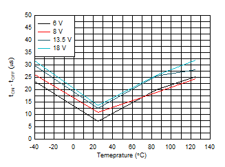 TPS1HB35-Q1 Turn-On and Turn-Off
Matching (tON - tOFF) vs Temperature GUID-01BD1EE5-3ADE-4C47-A52F-31685664500F-low.gif