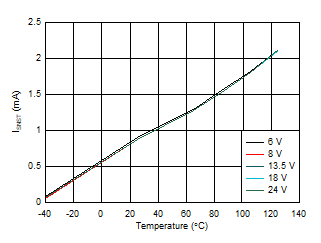 TPS1HB35-Q1 Temperature Sense Output Current (ISNST) vs Temperature GUID-0791CE04-8942-4855-90FE-C65DD8467A48-low.gif