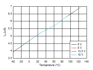 TPS1HB35-Q1 IIH vs Temperature GUID-12606B13-D858-442F-A4AF-5781F83976CB-low.gif