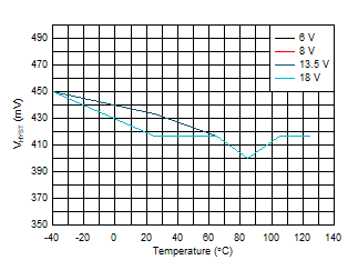 TPS1HB35-Q1 VHYST vs Temperature GUID-1889B2B5-775F-4404-A765-ADB570D7727E-low.gif