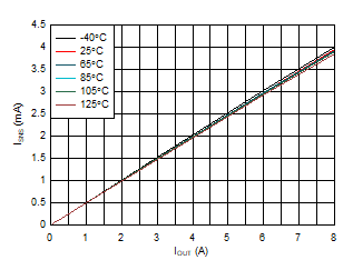 TPS1HB35-Q1 Current Sense Output Current (ISNSI ) vs Load Current (IOUT) Across Temperature GUID-1DE26F74-DF5E-4C5E-AF83-59D4C9C8312C-low.gif