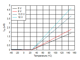 TPS1HB35-Q1 Standby Current (ISB) vs Temperature GUID-1E029C54-B801-44D1-BFAE-76FD0BA5E492-low.gif