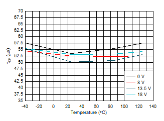 TPS1HB35-Q1 Turn-On Delay Time
(tDR) vs Temperature GUID-1E45E1EC-63AC-4DE6-96CB-B170F7B5270C-low.gif