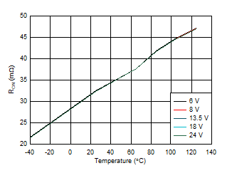 TPS1HB35-Q1 On Resistance (RON) vs Temperature GUID-1F161CA3-C676-428C-B7A6-6888AD576D54-low.gif