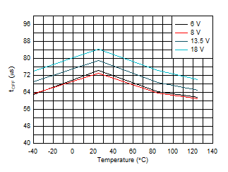 TPS1HB35-Q1 Turn-Off Time
(tOFF) vs Temperature GUID-24E2A7F4-D7A7-4BDF-8E97-8B7F06C65691-low.gif