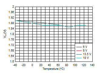 TPS1HB35-Q1 VIH vs Temperature GUID-442654F5-66DE-48FE-9D6F-9C9A84CD5D94-low.gif