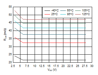 TPS1HB35-Q1 On Resistance (RON) vs VBB GUID-4D908C26-8736-41C6-AD51-61EC6AD91EC6-low.gif
