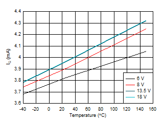 TPS1HB35-Q1 Quiescent Current (IQ) vs Temperature GUID-57D51299-3DF7-4FDE-8B23-41C5E9AD625B-low.gif