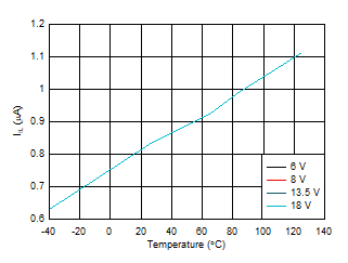 TPS1HB35-Q1 IIL vs Temperature GUID-5CCCBBAE-E69F-429C-8AA1-C9B15F958075-low.gif