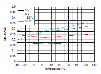 TPS1HB35-Q1 VOUT Slew Rate Falling (SRF) vs Temperature GUID-6888A985-11F5-480F-ACA6-2C0BAA4D5A96-low.gif
