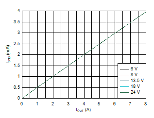 TPS1HB35-Q1 Current Sense Output Current (ISNSI) vs Load Current (IOUT) Across VBB GUID-703A3750-6C61-4237-82C3-FC62B83B73F3-low.gif