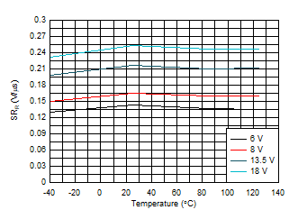 TPS1HB35-Q1 VOUT Slew Rate Rising (SRR) vs Temperature GUID-709D6CC4-35E2-452B-89CF-9D8599074478-low.gif