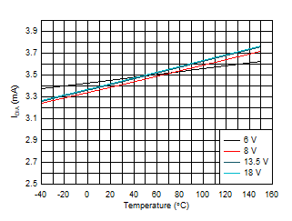 TPS1HB35-Q1 Diag Enable Current
(IDIA) vs Temperature GUID-85865FCE-31D5-4291-8E21-CE2F99012987-low.gif