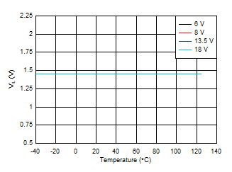 TPS1HB35-Q1 VIL vs Temperature GUID-8B2292DA-91AC-42B2-80B6-0330F94667C8-low.gif
