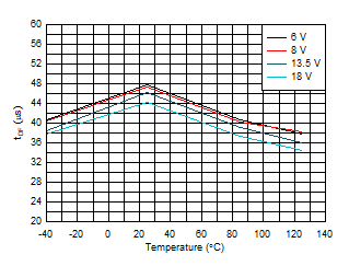 TPS1HB35-Q1 Turn-Off Delay Time
(tDF) vs Temperature GUID-AB864EED-7308-410D-AC5F-79C6E416C707-low.gif