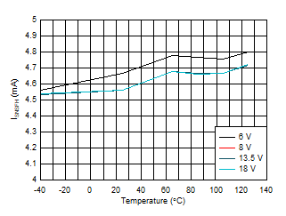 TPS1HB35-Q1 Fault High Output Current (ISNSFH) vs Temperature GUID-CE58A553-A8F8-4BEB-BFE4-EEFAD9BD761D-low.gif