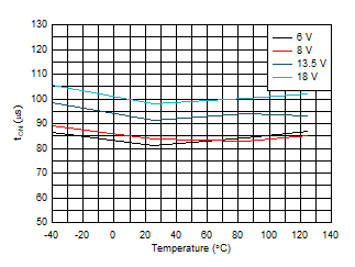 TPS1HB35-Q1 Turn-On Time
(tON) vs Temperature GUID-F9327236-5740-4231-8B8D-6C4B5AEE5201-low.gif