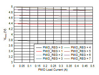 BQ25155 PMID Load Regulation GUID-1460697A-2395-439B-8225-8A6F26537662-low.gif