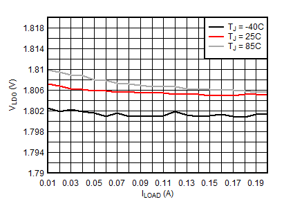 BQ25155 LDO Load Regulation (VLDO = 1.8 V) GUID-227085D7-3127-4CAA-8C1F-90F14E07104C-low.gif