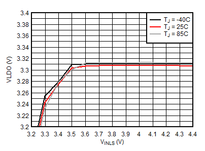 BQ25155 LDO Line Regulation (VLDO = 3.3 V) GUID-349FFECB-750C-4B41-84BA-54F222DEC41C-low.gif