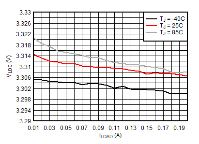 BQ25155 LDO Load Regulation (VLDO = 3.3 V) GUID-BBE411B2-4ABB-49CF-8AA0-456C5BA8DAAE-low.gif