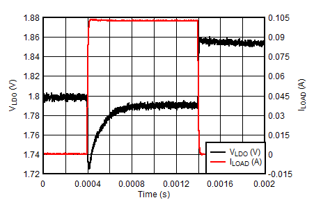 BQ25155 LDO Load Transient - VLDO = 1.8V GUID-F4279D61-4C50-4DF6-A6C7-A221AFE6DB37-low.png