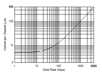 ISO7021 電壓為 3.3V 時的數據速率與功耗間的關系