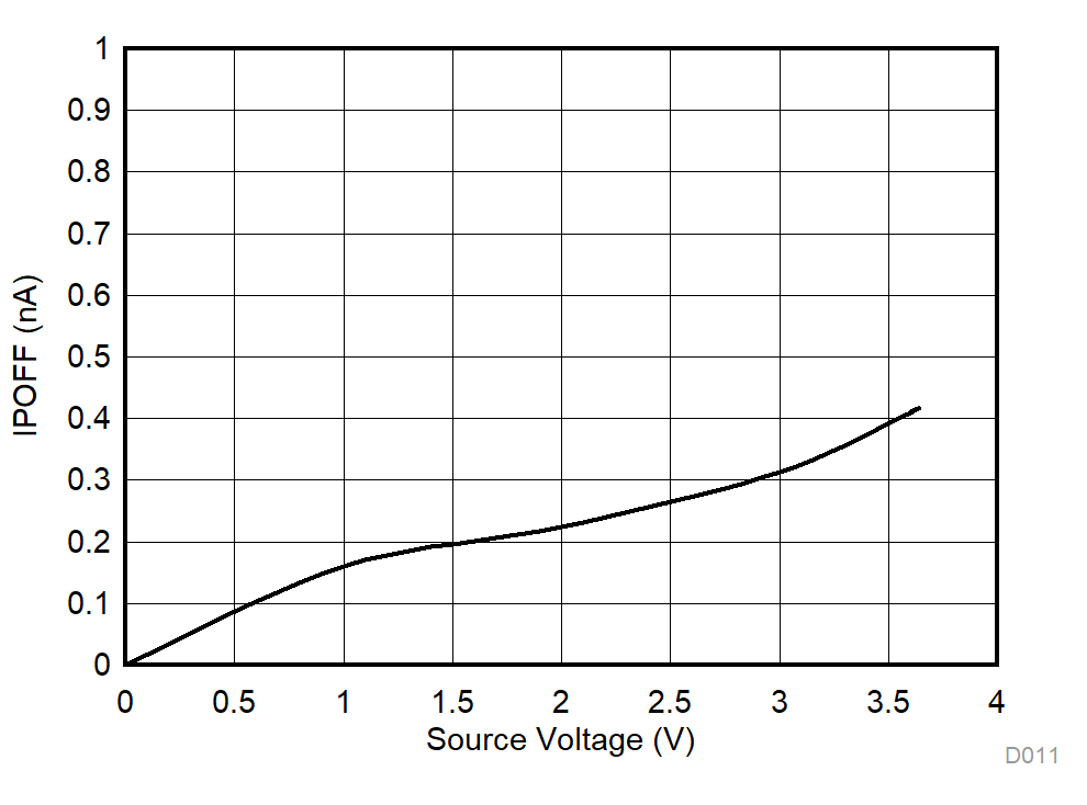 IPOFF Leakage vs Source or Drain Voltage GUID-0932D9F3-1CF7-4EF9-9AFB-5A9AF86624A3-low.gif